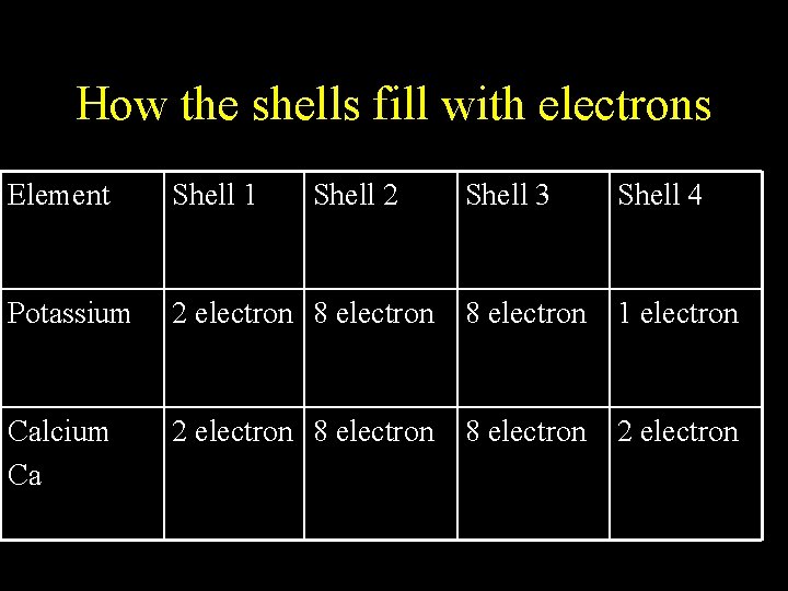 How the shells fill with electrons Element Shell 1 Potassium Calcium Ca Shell 2 How the shells fill with electrons Element Shell 1 Potassium Calcium Ca Shell 2
