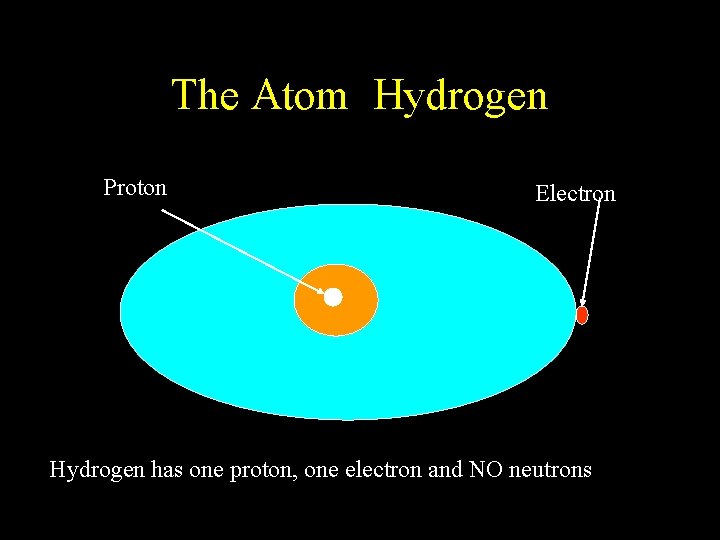 The Atom Hydrogen Proton Electron Hydrogen has one proton, one electron and NO neutrons The Atom Hydrogen Proton Electron Hydrogen has one proton, one electron and NO neutrons