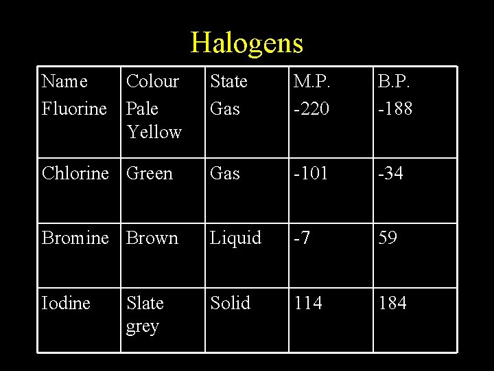 Halogens Name Colour Fluorine Pale Yellow State Gas M. P. -220 B. P. -188 Halogens Name Colour Fluorine Pale Yellow State Gas M. P. -220 B. P. -188