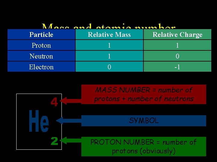 Mass and. Relative atomic number Mass Relative Charge Particle Proton Neutron Electron 1 1 Mass and. Relative atomic number Mass Relative Charge Particle Proton Neutron Electron 1 1