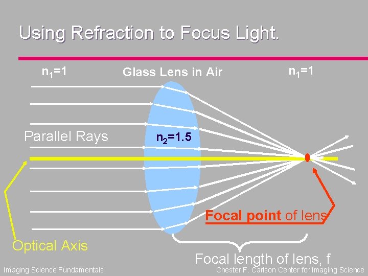 Using Refraction to Focus Light. n 1=1 Parallel Rays Glass Lens in Air n