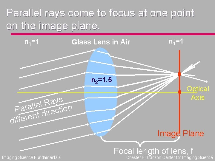 Parallel rays come to focus at one point on the image plane. n 1=1