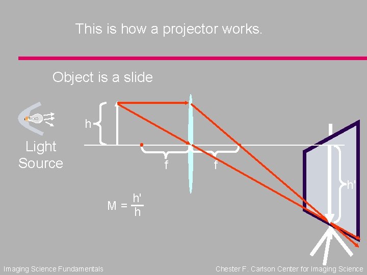 This is how a projector works. Object is a slide h Light Source f
