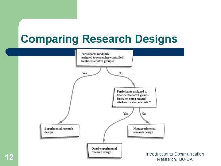 Comparing Research Designs 12 Introduction to Communication Research, BU-CA Comparing Research Designs 12 Introduction to Communication Research, BU-CA