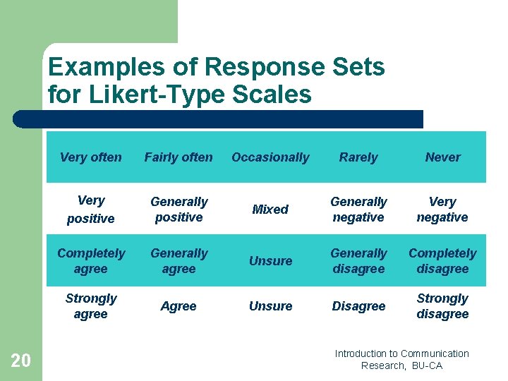 Examples of Response Sets for Likert-Type Scales 20 Very often Fairly often Occasionally Rarely Examples of Response Sets for Likert-Type Scales 20 Very often Fairly often Occasionally Rarely