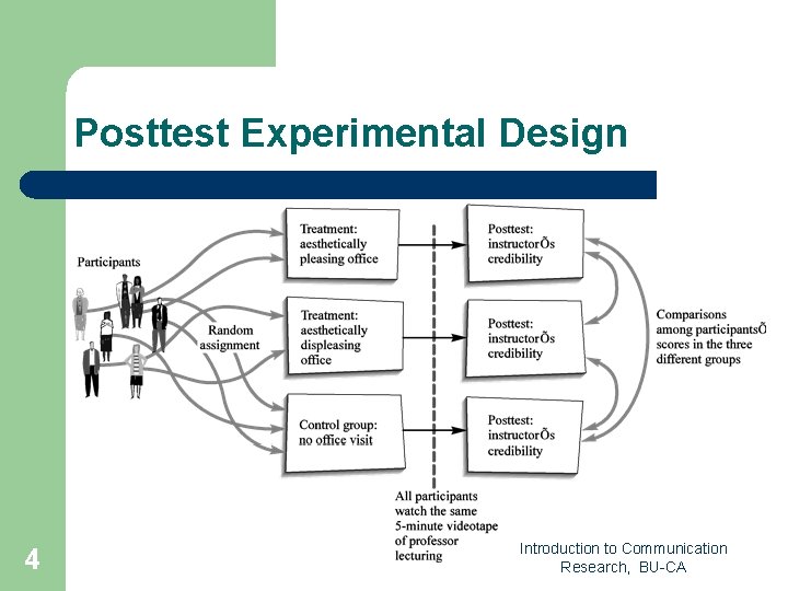 Posttest Experimental Design 4 Introduction to Communication Research, BU-CA Posttest Experimental Design 4 Introduction to Communication Research, BU-CA