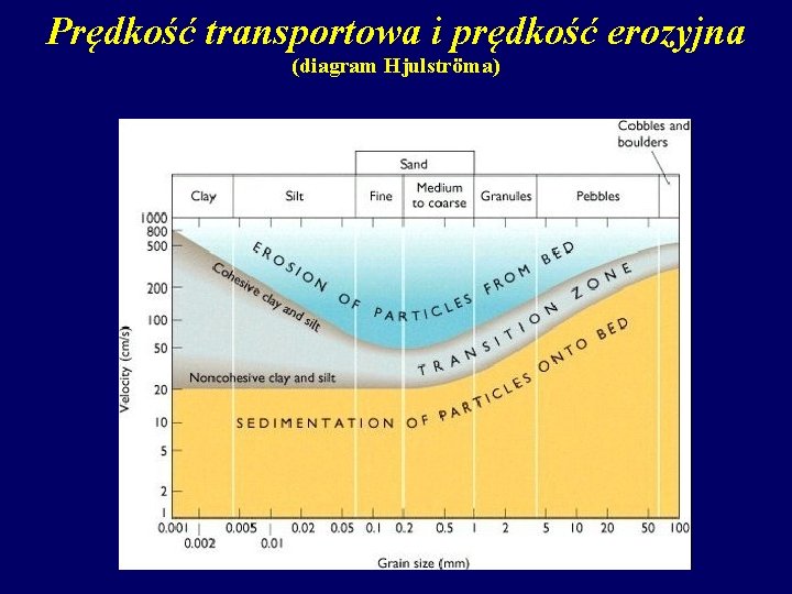 Prędkość transportowa i prędkość erozyjna (diagram Hjulströma) 