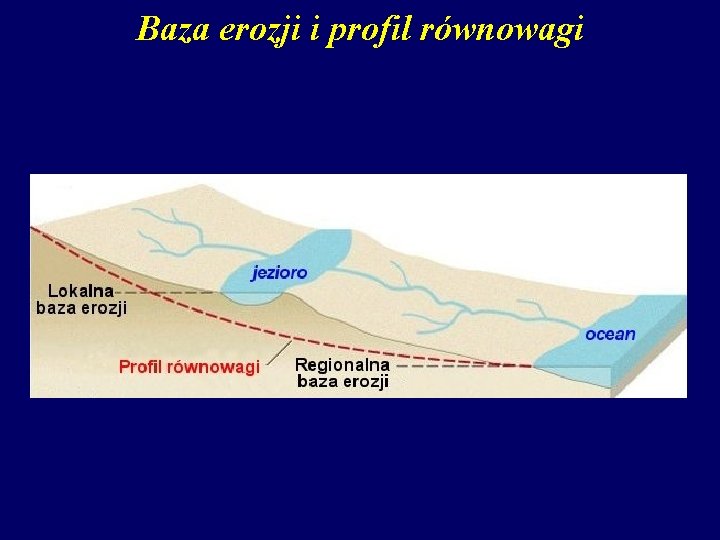 Baza erozji i profil równowagi 