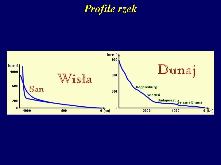 Profile rzek 