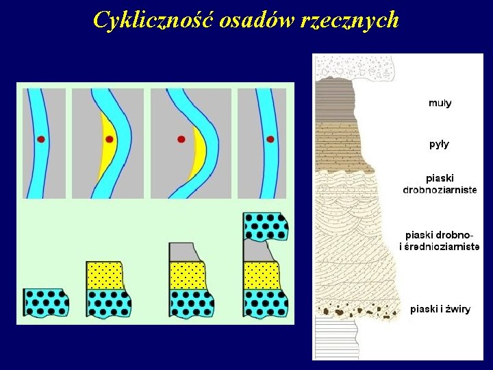 Cykliczność osadów rzecznych 