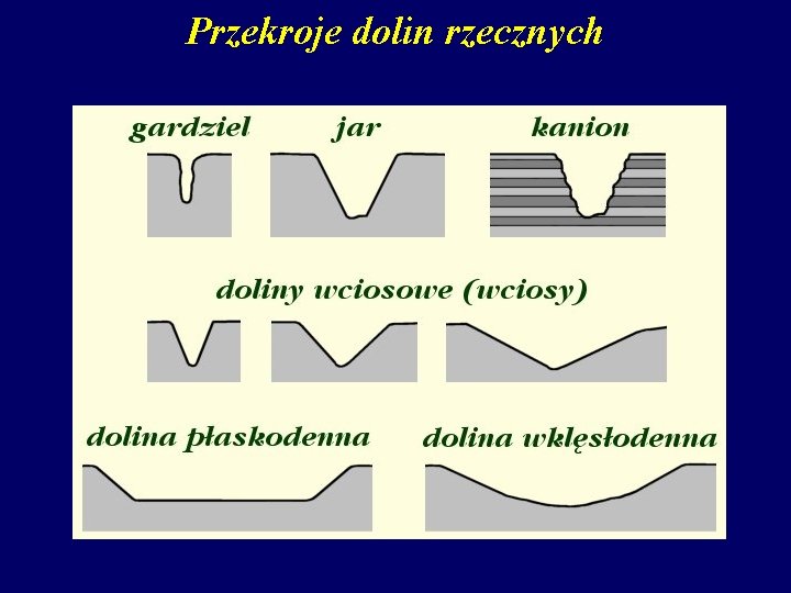 Przekroje dolin rzecznych 