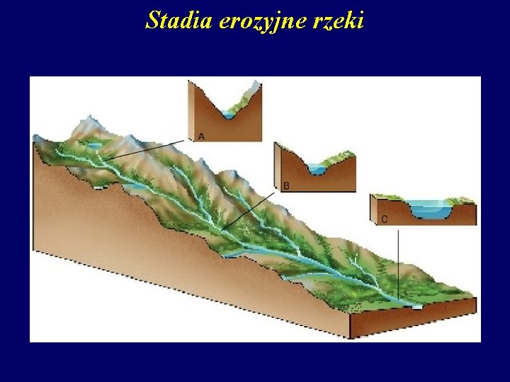 Stadia erozyjne rzeki 