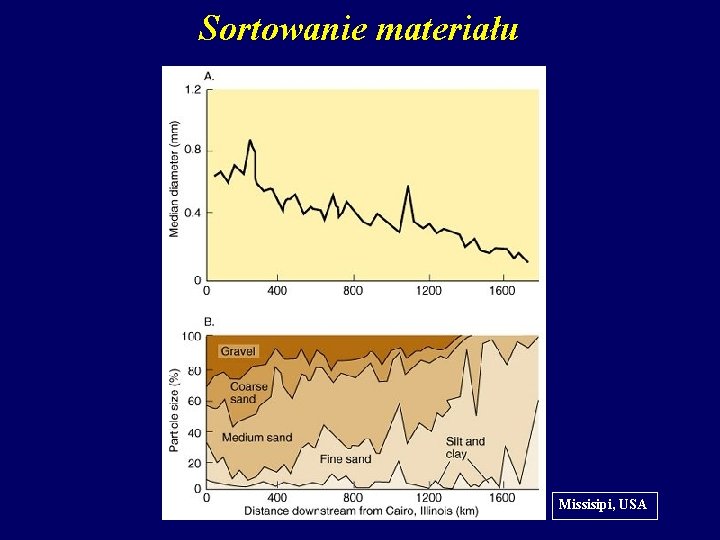 Sortowanie materiału Missisipi, USA 