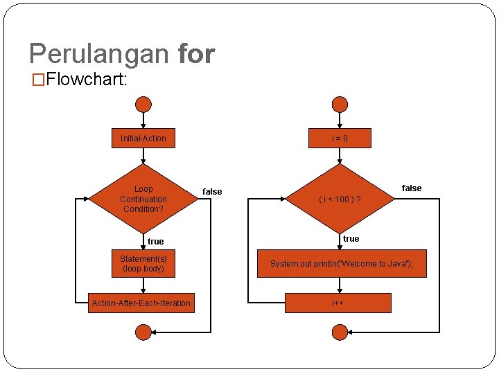 Perulangan for �Flowchart: Initial-Action Loop Continuation Condition? i=0 false ( i < 100 )