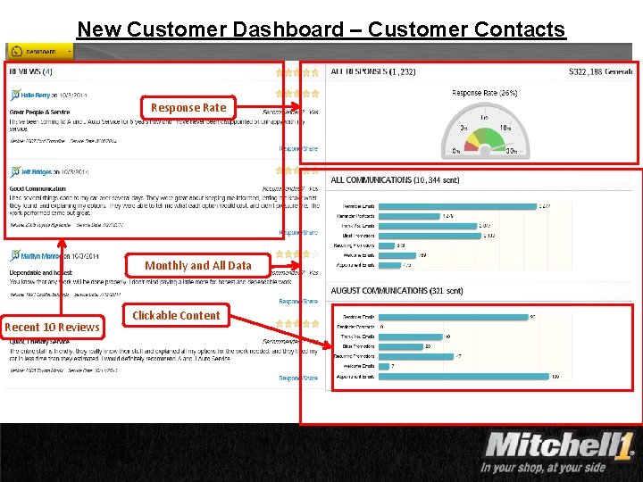 New Customer Dashboard – Customer Contacts Response Rate Monthly and All Data Recent 10