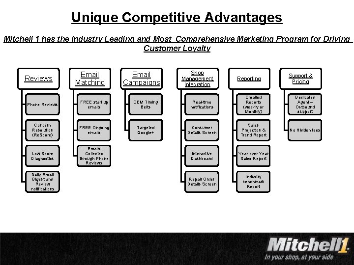 Unique Competitive Advantages Mitchell 1 has the Industry Leading and Most Comprehensive Marketing Program
