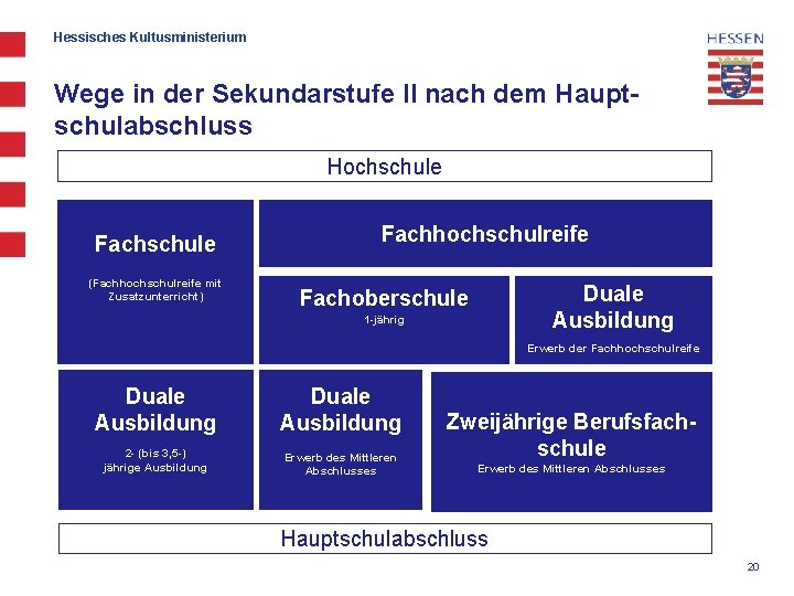 Hessisches Kultusministerium Wege in der Sekundarstufe II nach dem Hauptschulabschluss Hochschule Fachschule (Fachhochschulreife mit