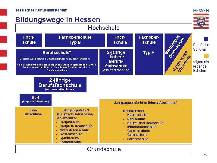 Hessisches Kultusministerium Bildungswege in Hessen Fachschule Fachoberschule Typ B Berufsschule* 2 - (bis 3,