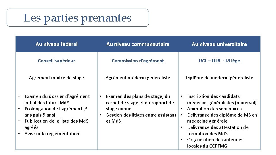 Les parties prenantes Au niveau fédéral Au niveau communautaire Au niveau universitaire Conseil supérieur