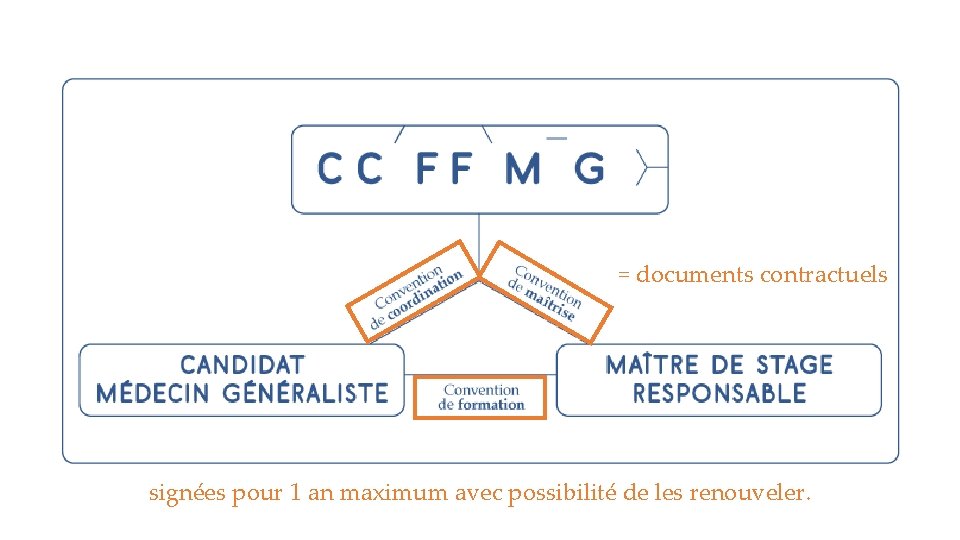 = documents contractuels signées pour 1 an maximum avec possibilité de les renouveler. 