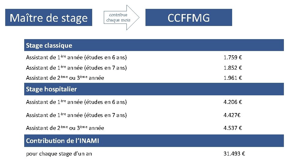 Maître de stage contribue chaque mois CCFFMG Stage classique Assistant de 1ère année (études