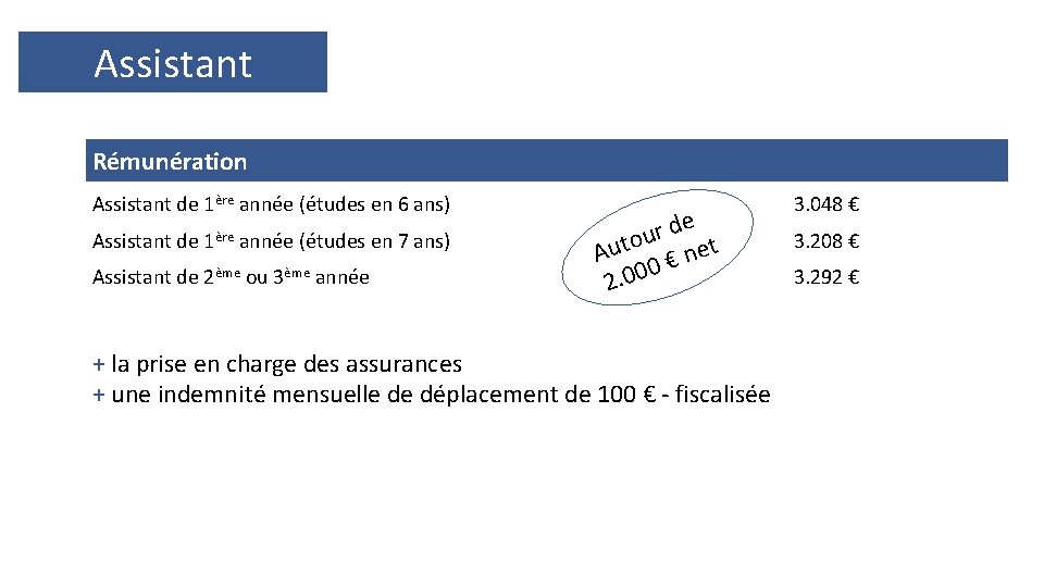 Assistant Rémunération Assistant de 1ère année (études en 6 ans) Assistant de 1ère année