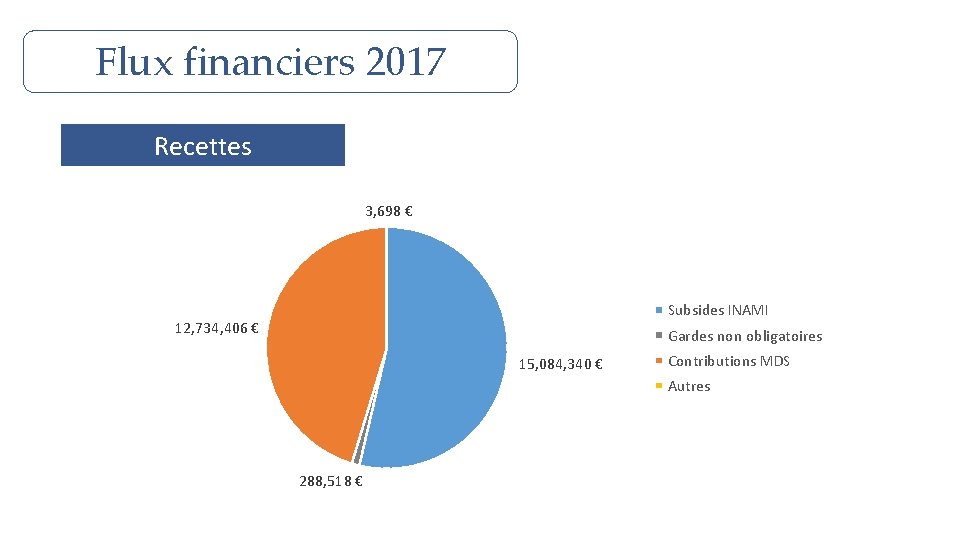 Flux financiers 2017 Recettes 3, 698 € Subsides INAMI 12, 734, 406 € Gardes