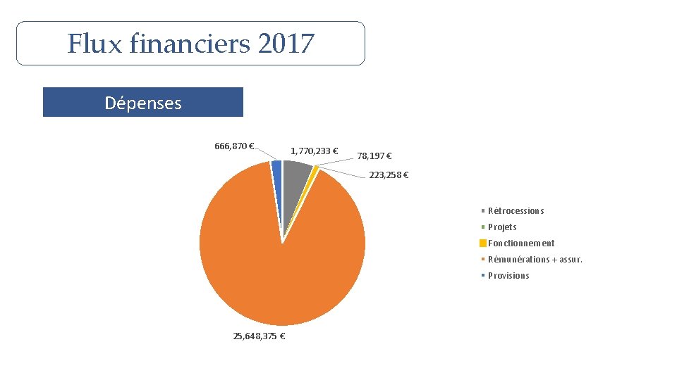 Flux financiers 2017 Dépenses 666, 870 € 1, 770, 233 € 78, 197 €