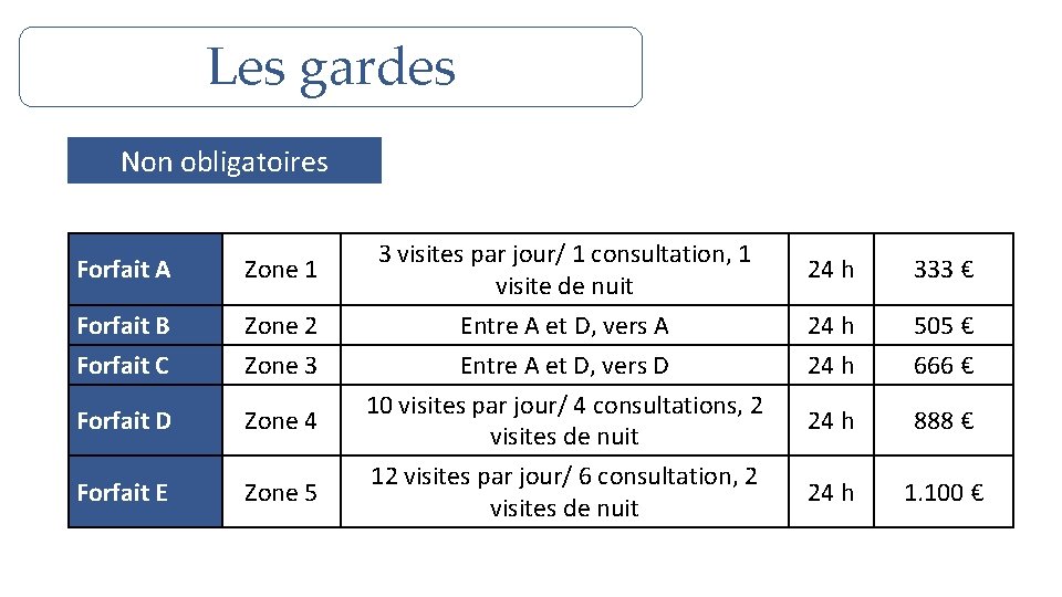 Les gardes Non obligatoires Forfait A Zone 1 Forfait B Forfait C Zone 2