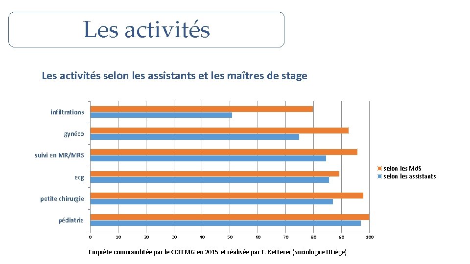 Les activités selon les assistants et les maîtres de stage infiltrations gynéco suivi en Les activités selon les assistants et les maîtres de stage infiltrations gynéco suivi en
