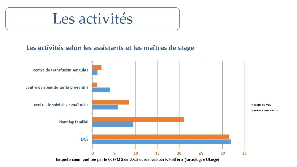 Les activités selon les assistants et les maîtres de stage centre de transfusion sanguine