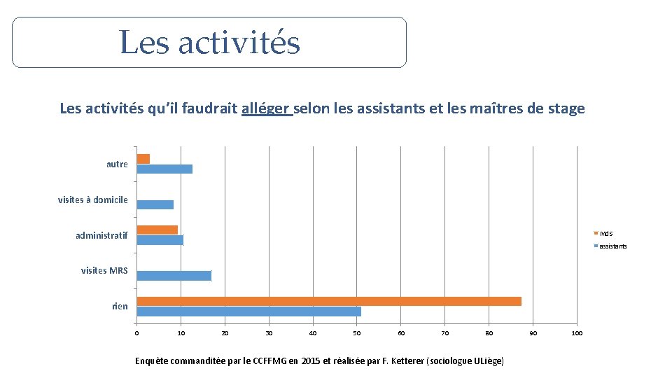 Les activités qu’il faudrait alléger selon les assistants et les maîtres de stage autre