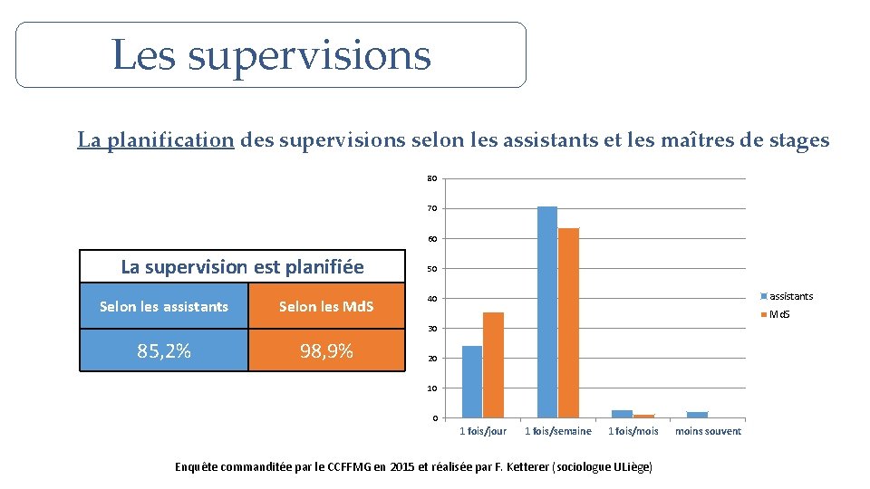 Les supervisions La planification des supervisions selon les assistants et les maîtres de stages