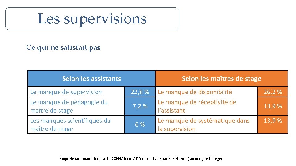 Les supervisions Ce qui ne satisfait pas Selon les assistants Le manque de supervision