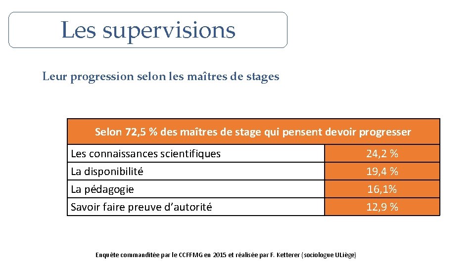 Les supervisions Leur progression selon les maîtres de stages Selon 72, 5 % des