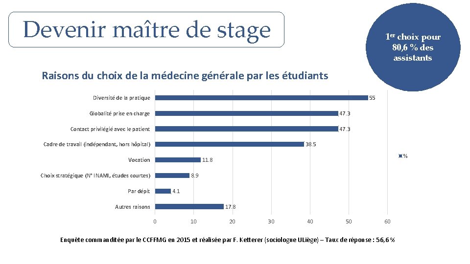 Devenir maître de stage 1 er choix pour 80, 6 % des assistants Raisons