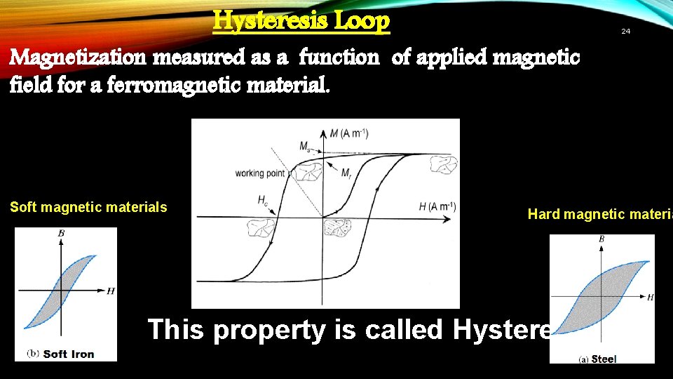 Hysteresis Loop 24 Magnetization measured as a function of applied magnetic field for a