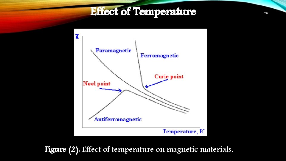 Effect of Temperature Figure (2): Effect of temperature on magnetic materials. 29 