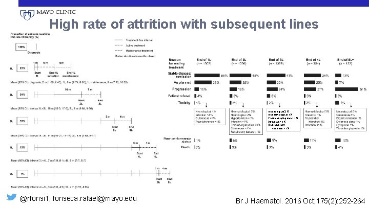 High rate of attrition with subsequent lines Neurological 2% Haematological 1% Thrombocytopenia <1% Asthenia