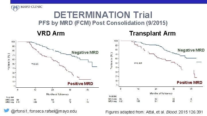 DETERMINATION Trial PFS by MRD (FCM) Post Consolidation (9/2015) VRD Arm Transplant Arm Negative