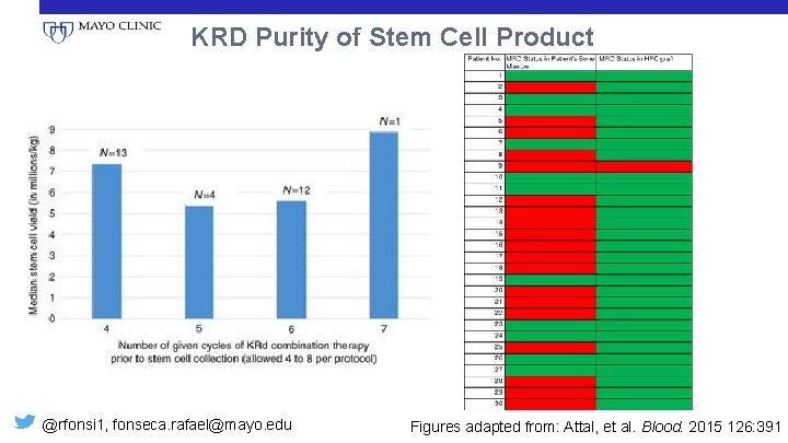 KRD Purity of Stem Cell Product @rfonsi 1, fonseca. rafael@mayo. edu Figures adapted from: