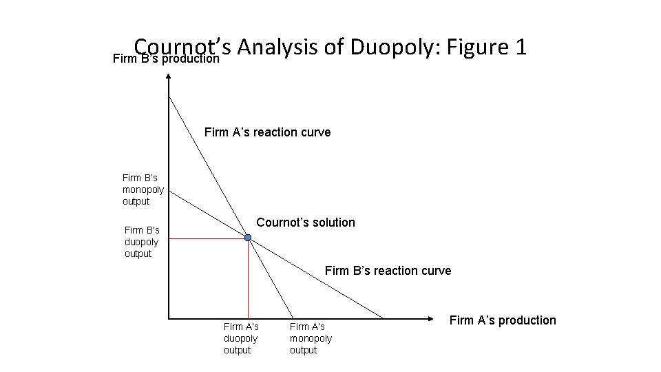 Cournot’s Analysis of Duopoly: Figure 1 Firm B’s production Firm A’s reaction curve Firm
