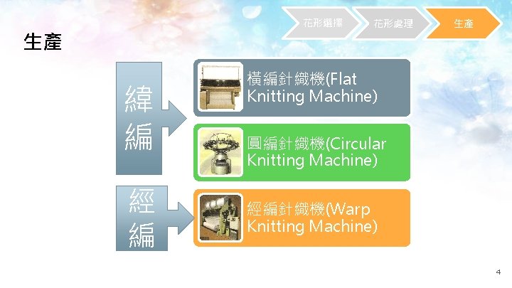 花形選擇 生產 緯 編 經 編 花形處理 生產 橫編針織機(Flat Knitting Machine) 圓編針織機(Circular Knitting Machine)