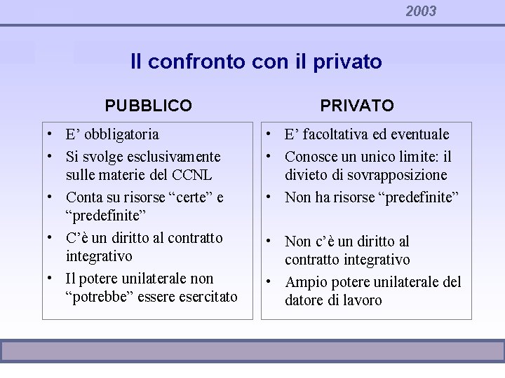 2003 Il confronto con il privato PUBBLICO • E’ obbligatoria • Si svolge esclusivamente