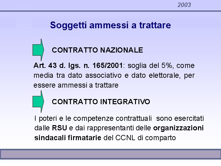 2003 Soggetti ammessi a trattare CONTRATTO NAZIONALE Art. 43 d. lgs. n. 165/2001: soglia