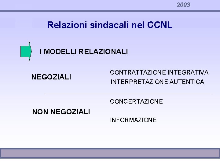 2003 Relazioni sindacali nel CCNL I MODELLI RELAZIONALI NEGOZIALI CONTRATTAZIONE INTEGRATIVA INTERPRETAZIONE AUTENTICA CONCERTAZIONE