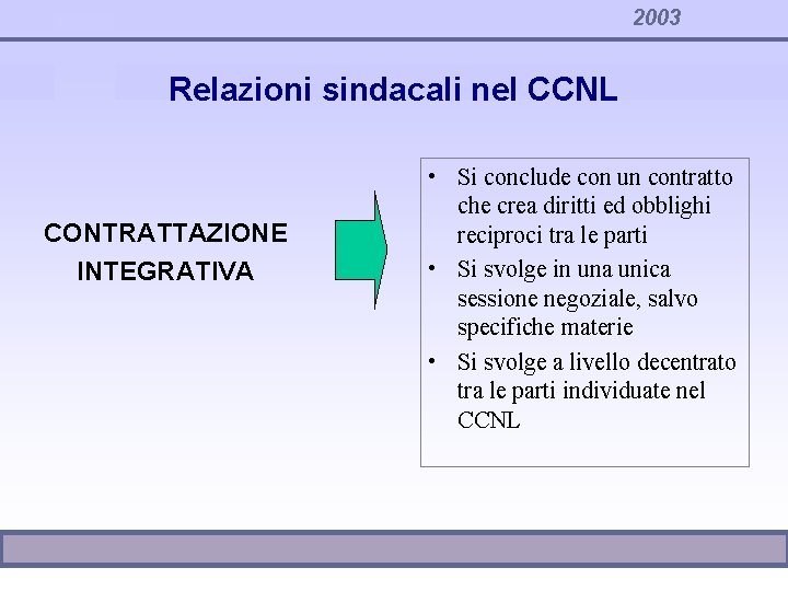 2003 Relazioni sindacali nel CCNL CONTRATTAZIONE INTEGRATIVA • Si conclude con un contratto che