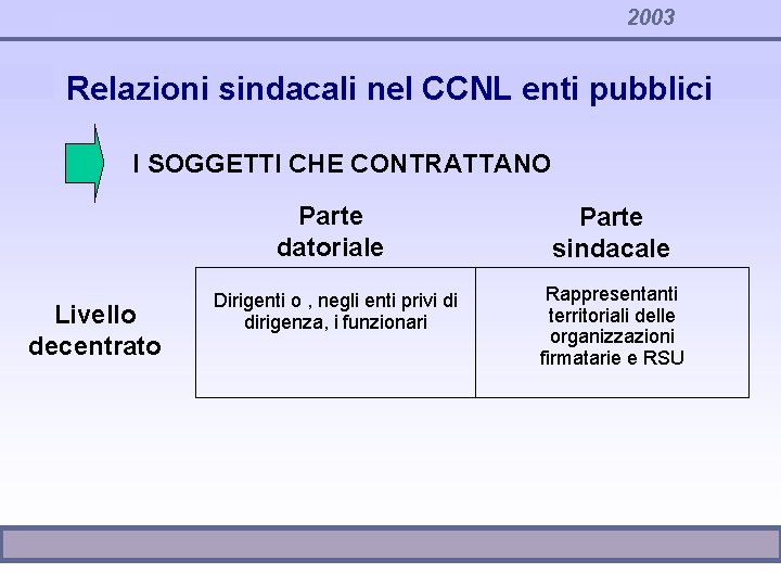2003 Relazioni sindacali nel CCNL enti pubblici I SOGGETTI CHE CONTRATTANO Livello decentrato Parte