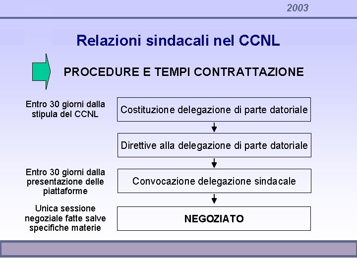 2003 Relazioni sindacali nel CCNL PROCEDURE E TEMPI CONTRATTAZIONE Entro 30 giorni dalla stipula