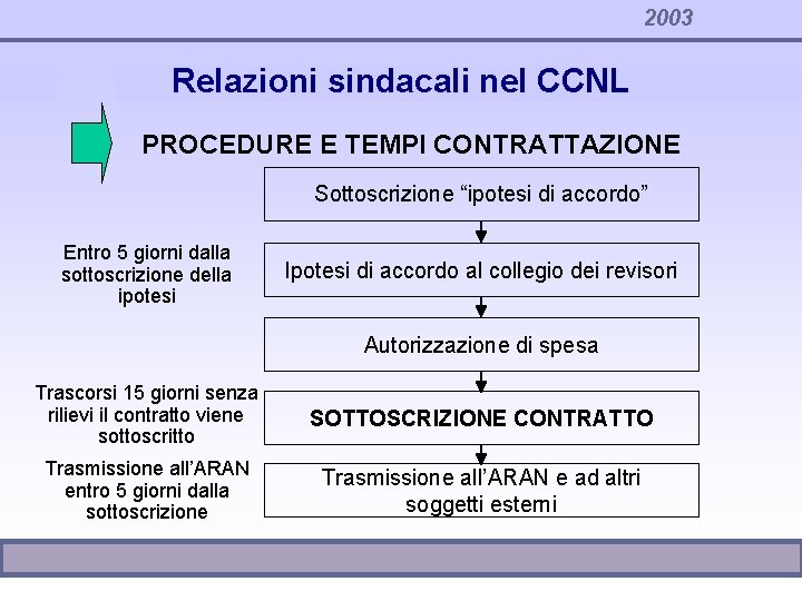 2003 Relazioni sindacali nel CCNL PROCEDURE E TEMPI CONTRATTAZIONE Sottoscrizione “ipotesi di accordo” Entro